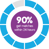 90% get matches